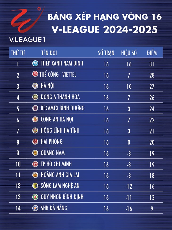 Bảng xếp hạng V-League 2024/2025 - Vòng 16