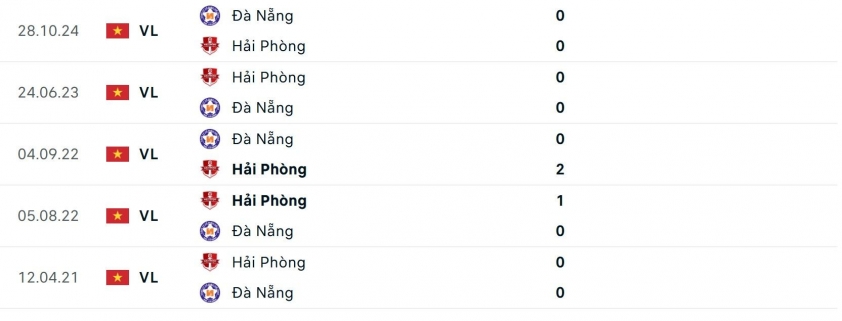 Các cuộc đối đầu trong quá khứ